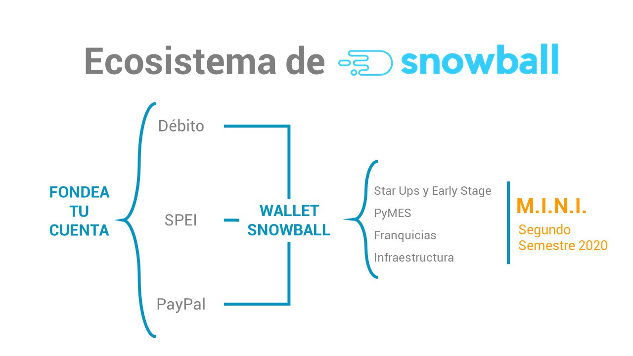 Ecosistema de Snowball